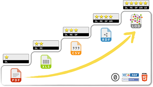 5 stars of Open Data