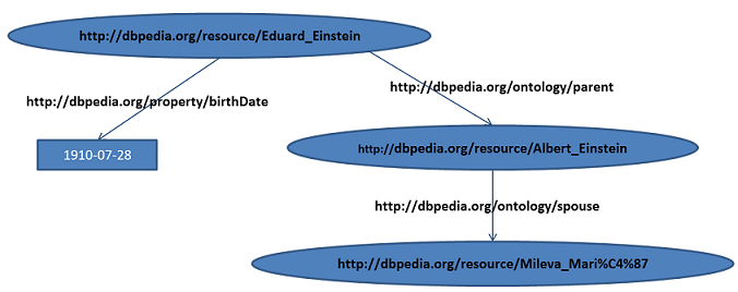 RDF graph with URIs