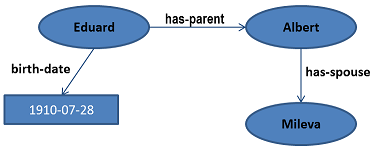 RDF Graph