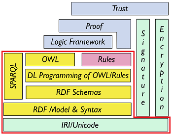 RDF layer cake
